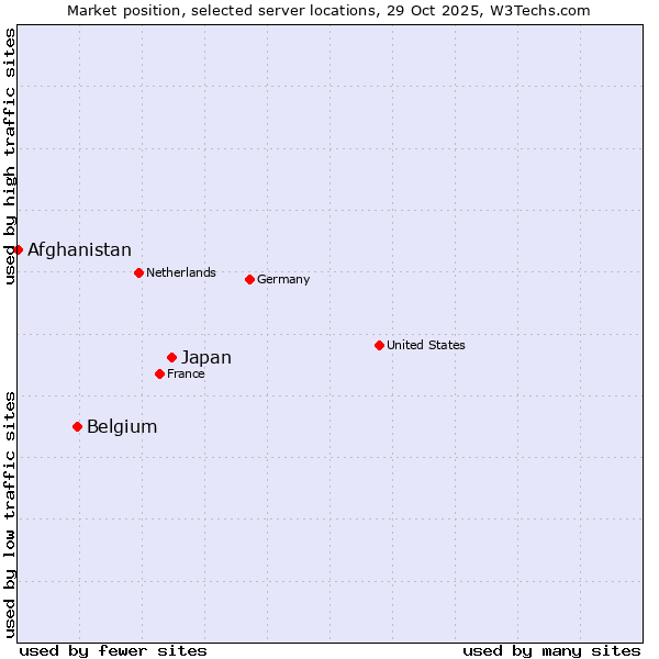 Market position of Japan vs. Belgium vs. Afghanistan