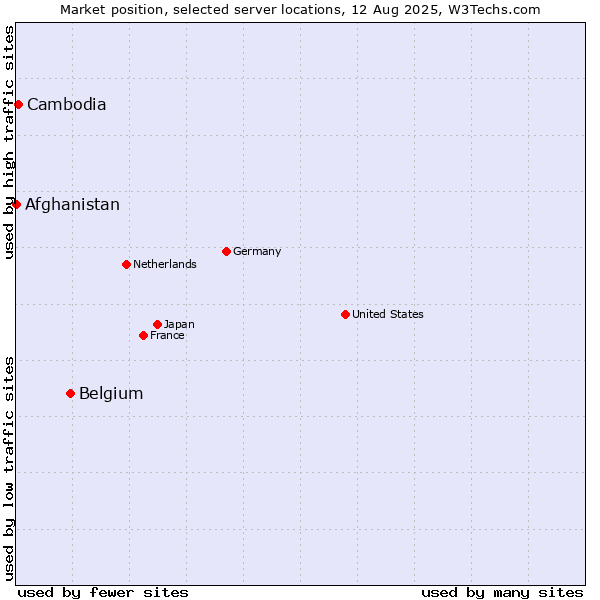 Market position of Belgium vs. Cambodia vs. Afghanistan