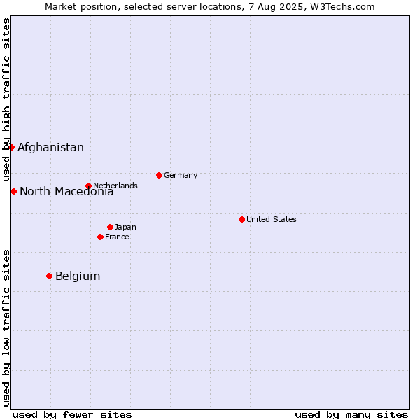 Market position of Belgium vs. North Macedonia vs. Afghanistan