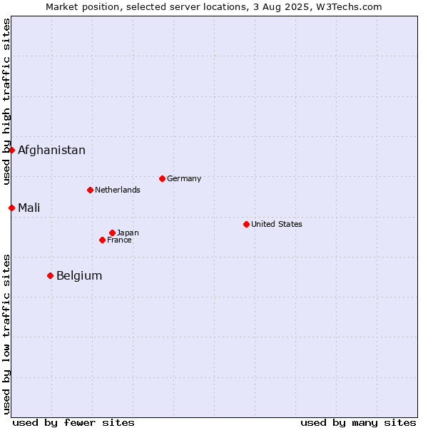 Market position of Belgium vs. Mali vs. Afghanistan