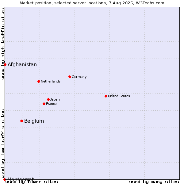 Market position of Belgium vs. Afghanistan vs. Montserrat