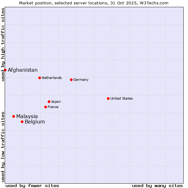 Market position of Belgium vs. Malaysia vs. Afghanistan