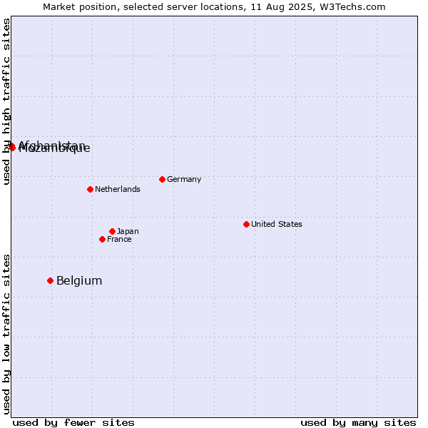 Market position of Belgium vs. Mozambique vs. Afghanistan