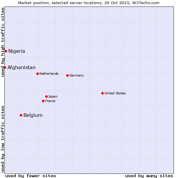 Market position of Belgium vs. Nigeria vs. Afghanistan