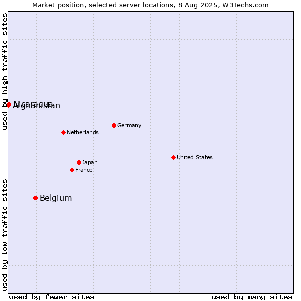 Market position of Belgium vs. Nicaragua vs. Afghanistan