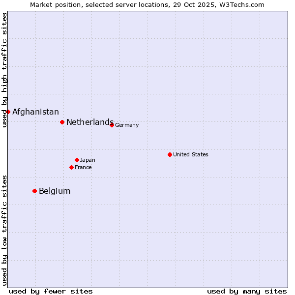 Market position of Netherlands and territories vs. Belgium vs. Afghanistan