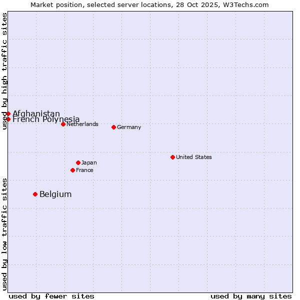 Market position of Belgium vs. French Polynesia vs. Afghanistan