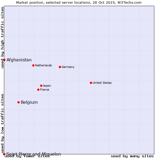 Market position of Belgium vs. Afghanistan vs. Saint Pierre and Miquelon