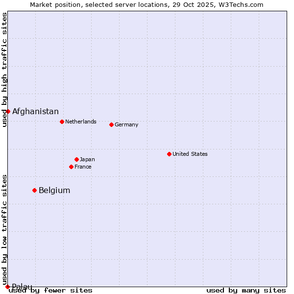 Market position of Belgium vs. Afghanistan vs. Palau