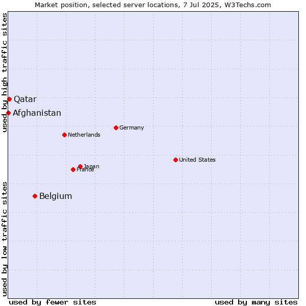 Market position of Belgium vs. Qatar vs. Afghanistan