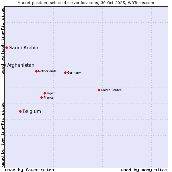 Market position of Belgium vs. Saudi Arabia vs. Afghanistan