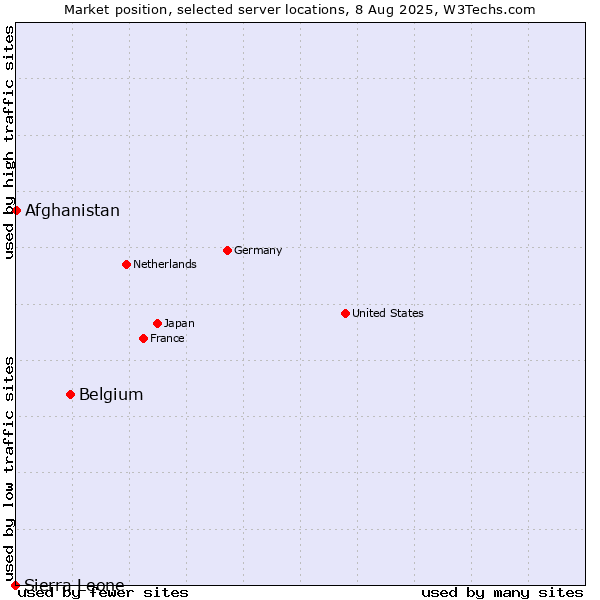Market position of Belgium vs. Afghanistan vs. Sierra Leone