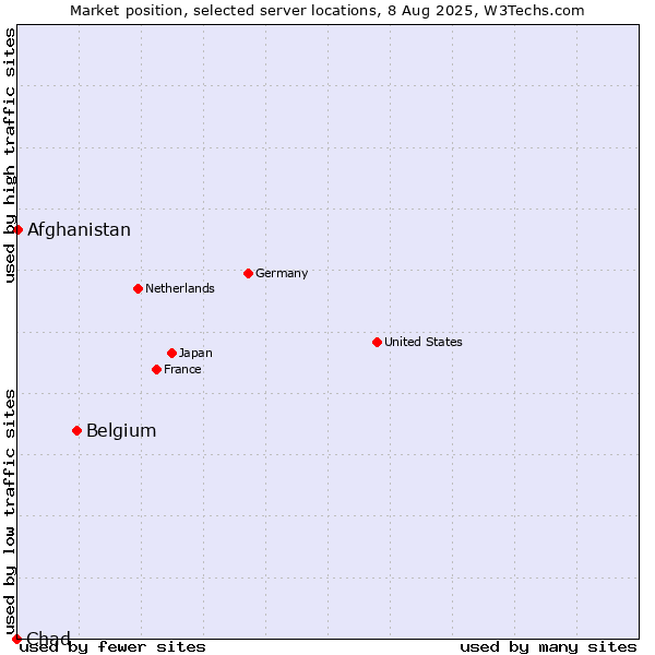 Market position of Belgium vs. Afghanistan vs. Chad