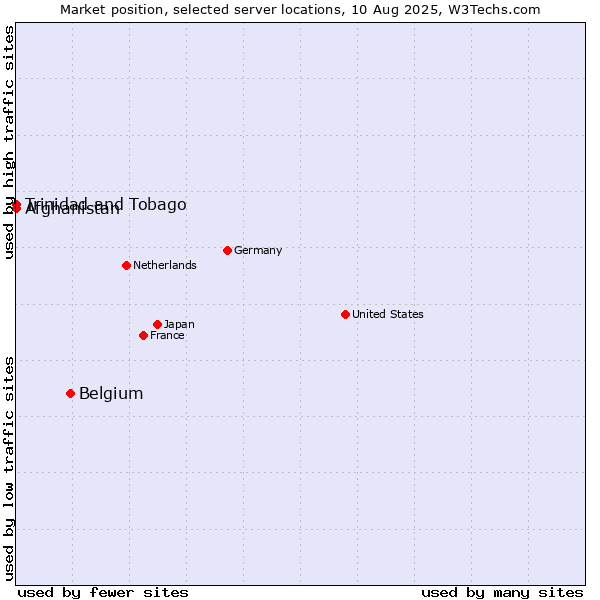 Market position of Belgium vs. Trinidad and Tobago vs. Afghanistan