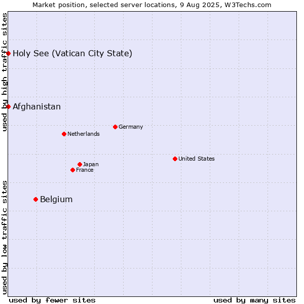 Market position of Belgium vs. Holy See (Vatican City State) vs. Afghanistan