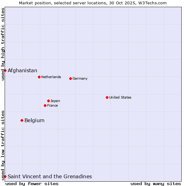 Market position of Belgium vs. Afghanistan vs. Saint Vincent and the Grenadines