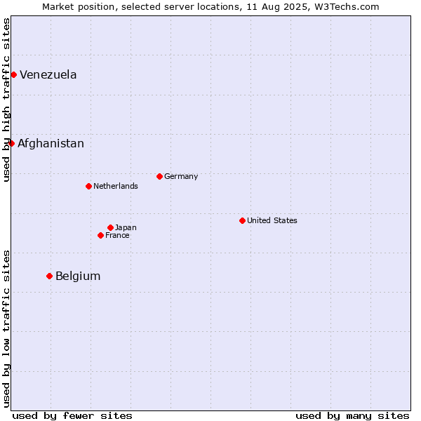 Market position of Belgium vs. Venezuela vs. Afghanistan
