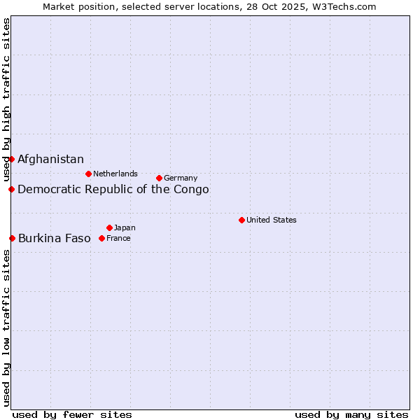 Market position of Burkina Faso vs. Afghanistan vs. Democratic Republic of the Congo