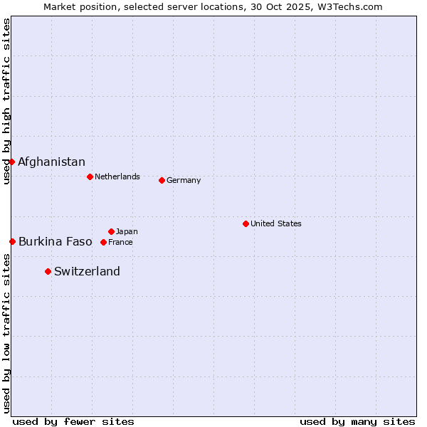 Market position of Switzerland vs. Burkina Faso vs. Afghanistan