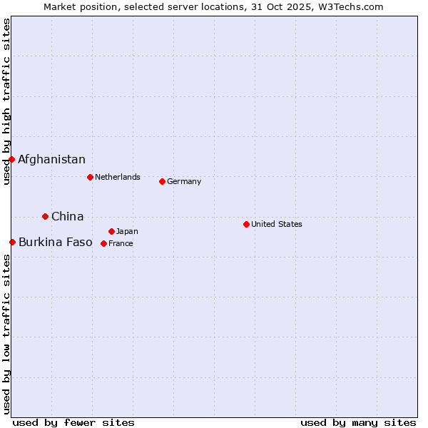 Market position of China vs. Burkina Faso vs. Afghanistan