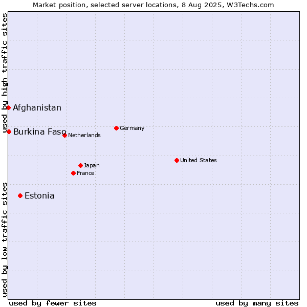 Market position of Estonia vs. Burkina Faso vs. Afghanistan