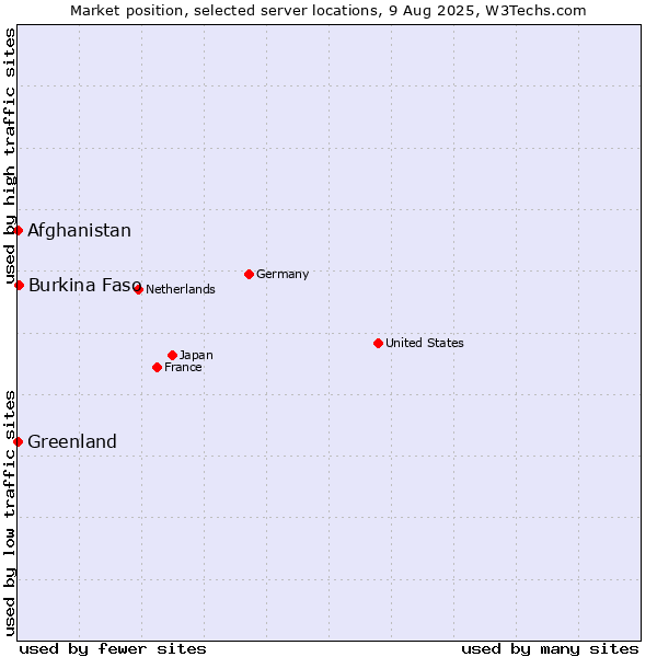 Market position of Burkina Faso vs. Afghanistan vs. Greenland