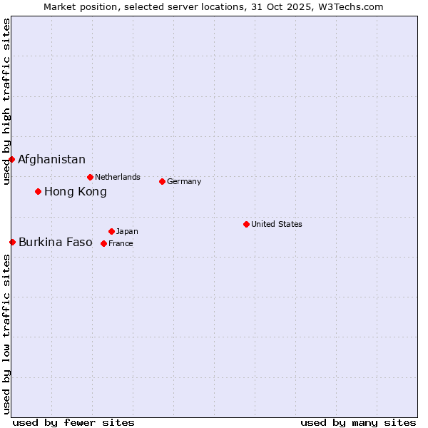 Market position of Hong Kong vs. Burkina Faso vs. Afghanistan