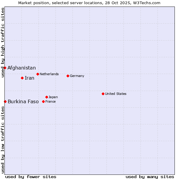 Market position of Iran vs. Burkina Faso vs. Afghanistan