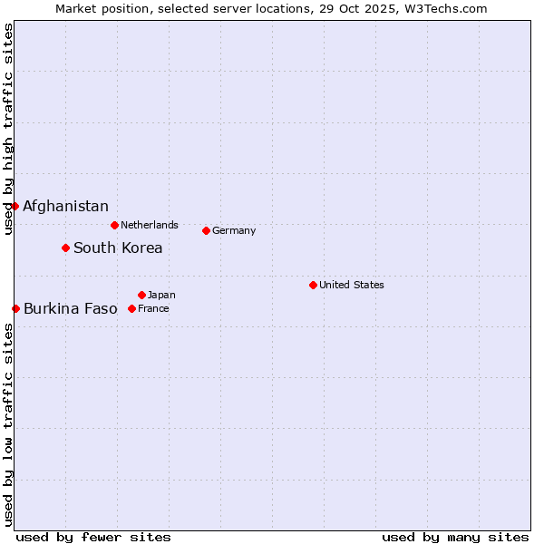 Market position of South Korea vs. Burkina Faso vs. Afghanistan