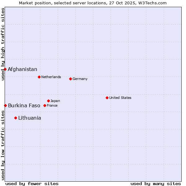 Market position of Lithuania vs. Burkina Faso vs. Afghanistan