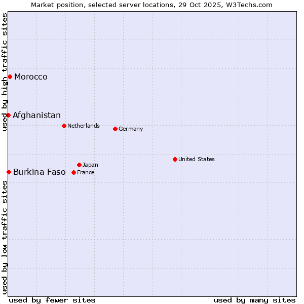 Market position of Morocco vs. Burkina Faso vs. Afghanistan
