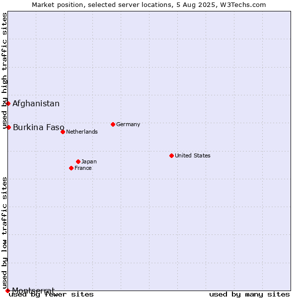Market position of Burkina Faso vs. Afghanistan vs. Montserrat