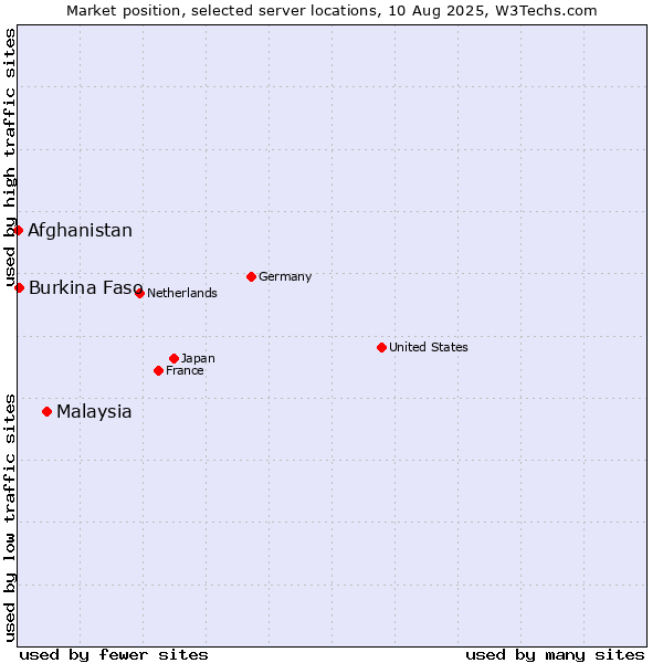 Market position of Malaysia vs. Burkina Faso vs. Afghanistan