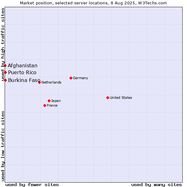 Market position of Burkina Faso vs. Puerto Rico vs. Afghanistan