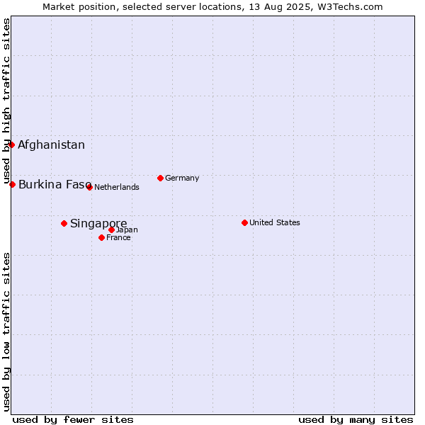 Market position of Singapore vs. Burkina Faso vs. Afghanistan