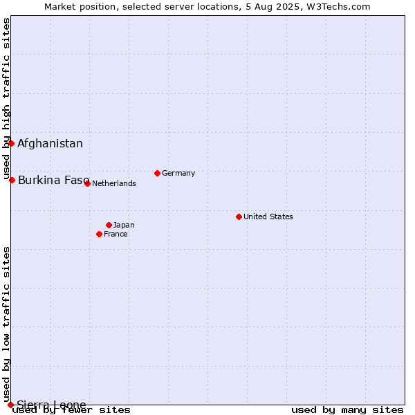Market position of Burkina Faso vs. Afghanistan vs. Sierra Leone