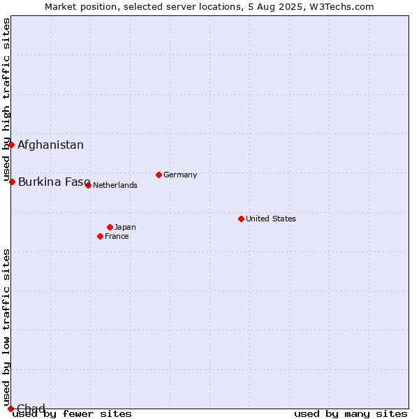 Market position of Burkina Faso vs. Afghanistan vs. Chad