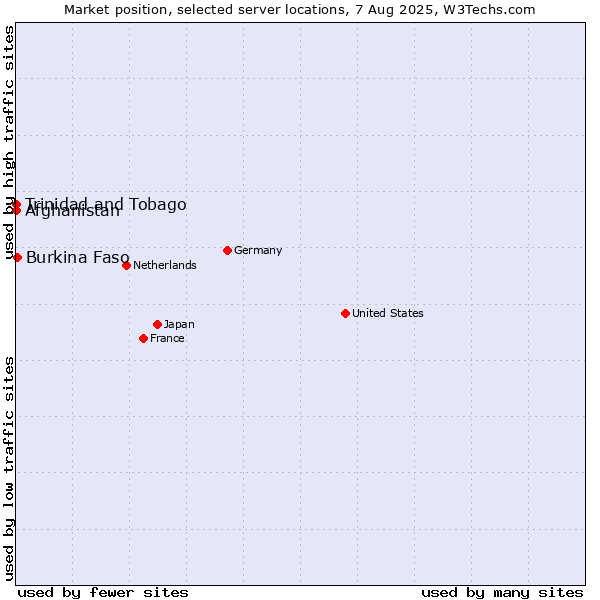 Market position of Burkina Faso vs. Afghanistan vs. Trinidad and Tobago
