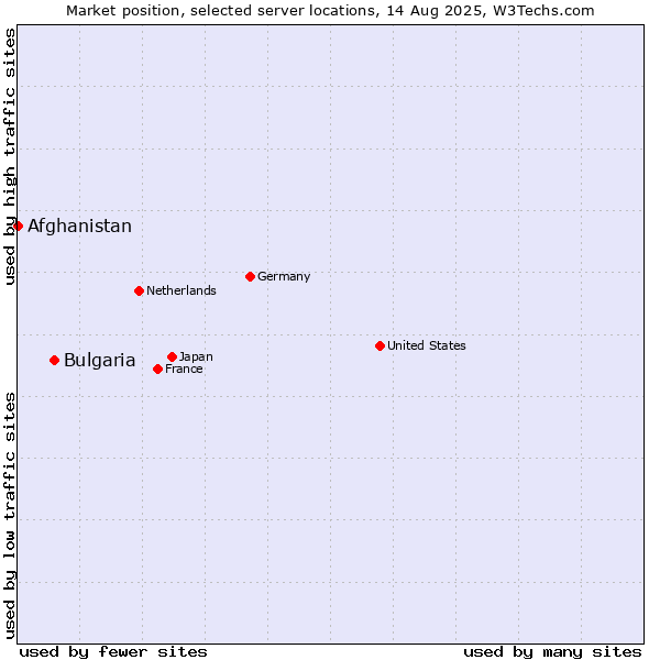 Market position of Bulgaria vs. Afghanistan