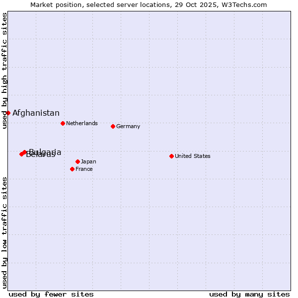 Market position of Bulgaria vs. Belarus vs. Afghanistan