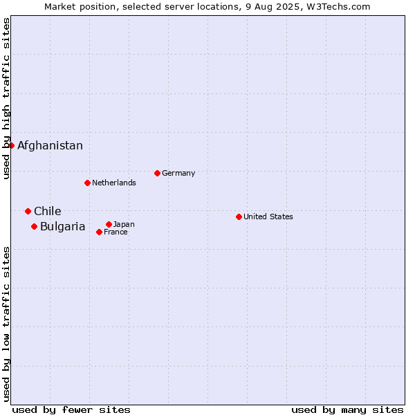 Market position of Bulgaria vs. Chile vs. Afghanistan