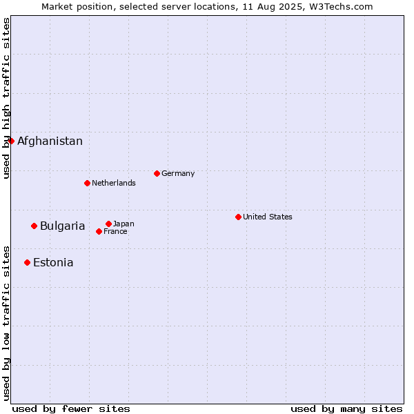 Market position of Bulgaria vs. Estonia vs. Afghanistan