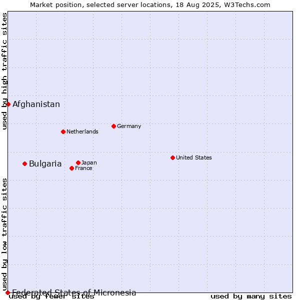 Market position of Bulgaria vs. Afghanistan vs. Federated States of Micronesia