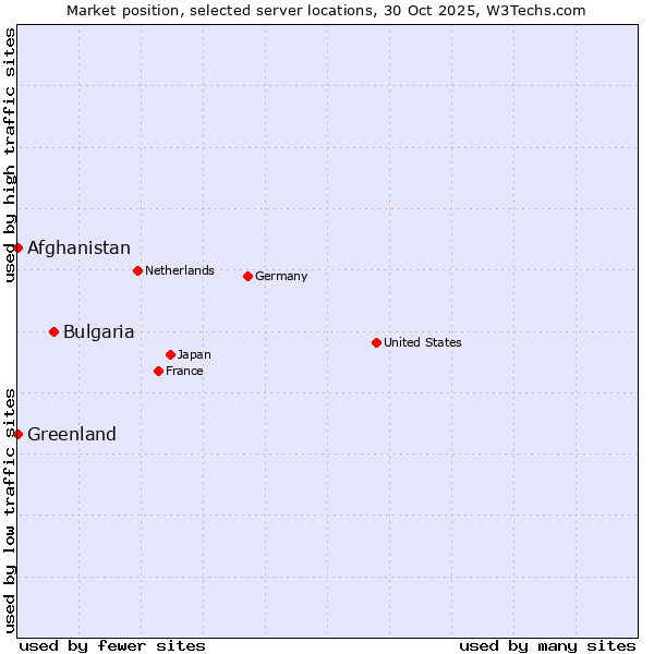 Market position of Bulgaria vs. Afghanistan vs. Greenland