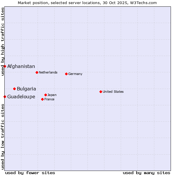 Market position of Bulgaria vs. Afghanistan vs. Guadeloupe