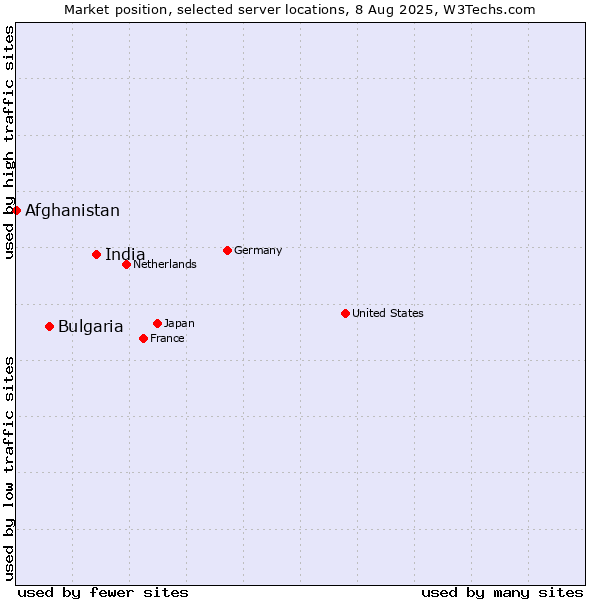Market position of India vs. Bulgaria vs. Afghanistan