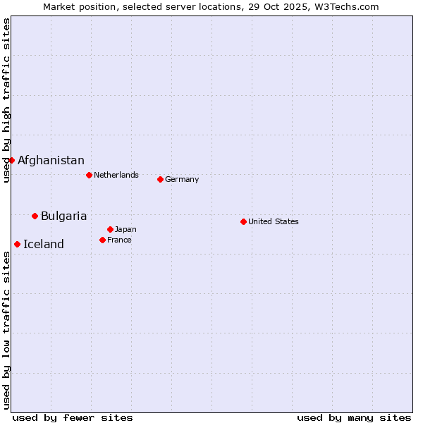 Market position of Bulgaria vs. Iceland vs. Afghanistan