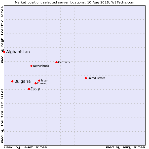 Market position of Italy vs. Bulgaria vs. Afghanistan