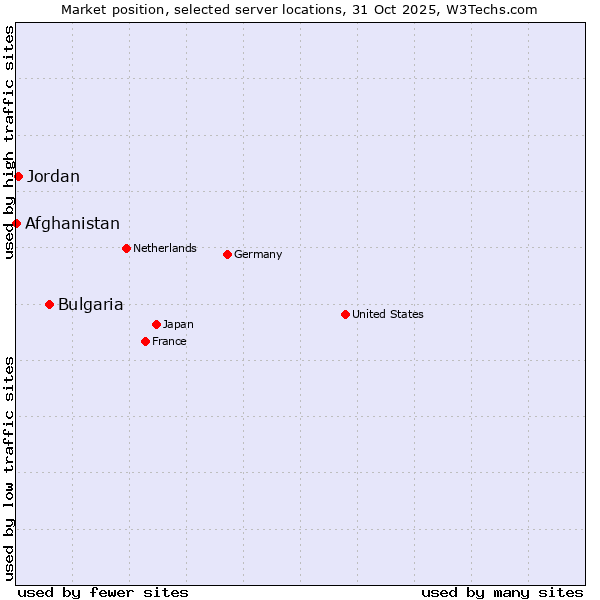 Market position of Bulgaria vs. Jordan vs. Afghanistan