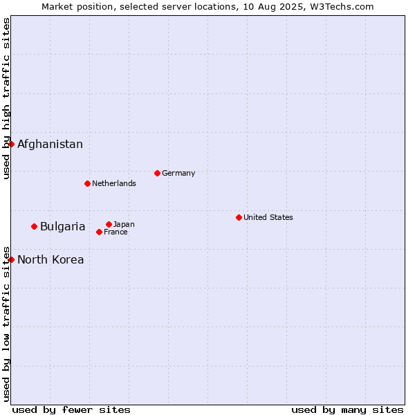 Market position of Bulgaria vs. Afghanistan vs. North Korea